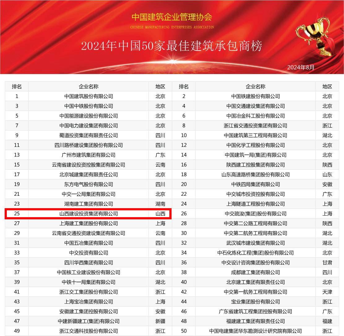 2024年中國建筑業(yè)綜合實力100強榜震撼發(fā)布，共筑行業(yè)新輝煌(圖2)
